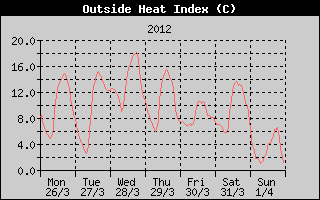 Heat Index History