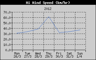 High Wind Speed History