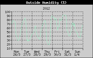 Outside Humidity History