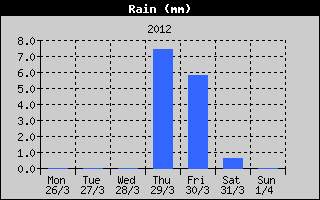Total Rain History