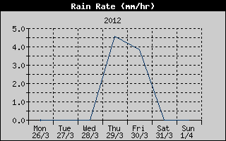 Rain Rate History