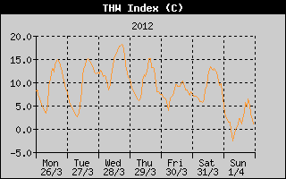 THW Index History