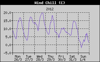 Wind Chill History