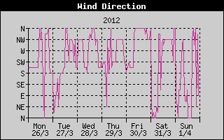 Wind Direction History