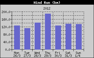 Wind Run History