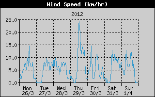 Average Wind Speed History