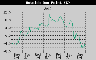Outside Dewpoint History