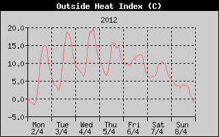 Heat Index History