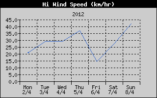 High Wind Speed History