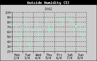 Outside Humidity History