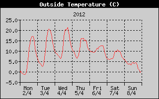 Outside Temperature History