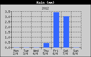 Total Rain History