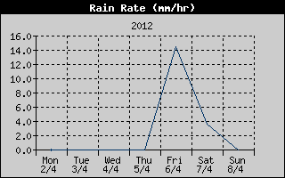 Rain Rate History