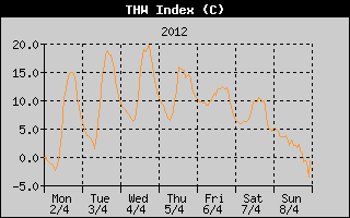 THW Index History