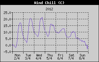 Wind Chill History