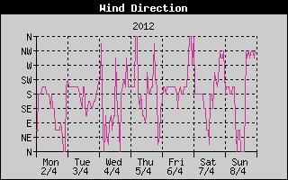 Wind Direction History