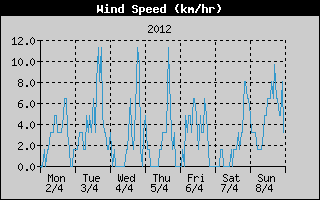 Average Wind Speed History