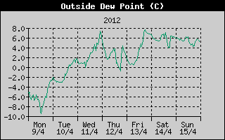Outside Dewpoint History