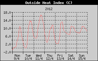 Heat Index History
