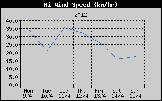 High Wind Speed History
