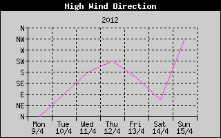 Direction of High Wind History