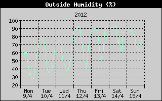 Outside Humidity History