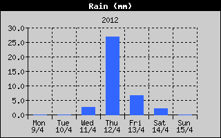 Total Rain History