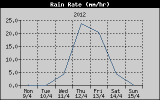 Rain Rate History