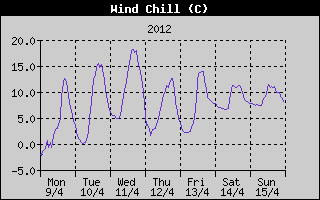 Wind Chill History