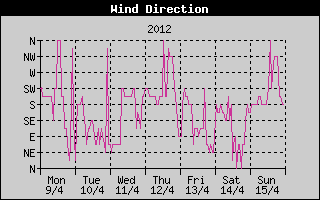 Wind Direction History
