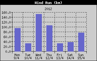 Wind Run History