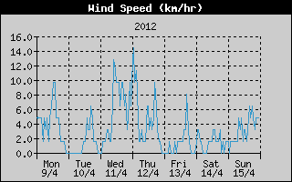 Average Wind Speed History
