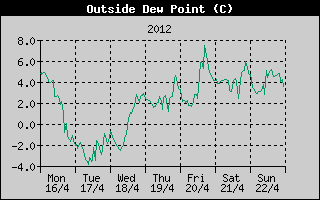 Outside Dewpoint History