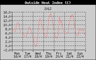 Heat Index History