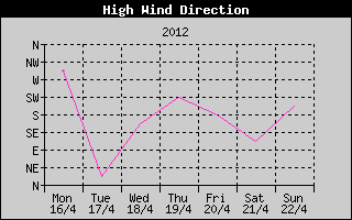 Direction of High Wind History