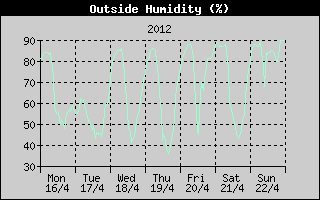 Outside Humidity History
