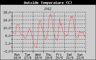 Outside Temperature History
