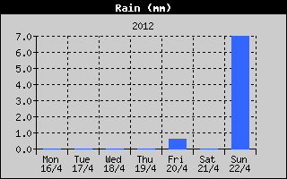 Total Rain History