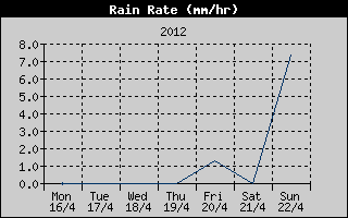 Rain Rate History