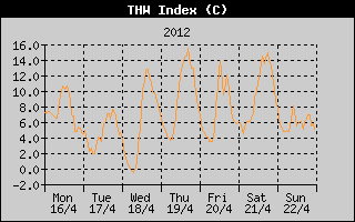 THW Index History