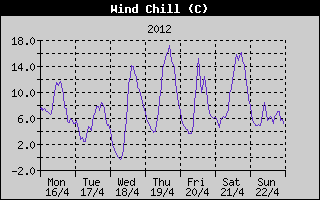 Wind Chill History