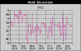 Wind Direction History