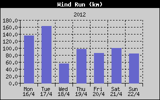 Wind Run History
