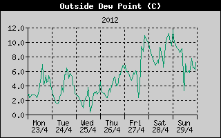 Outside Dewpoint History