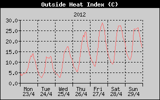 Heat Index History
