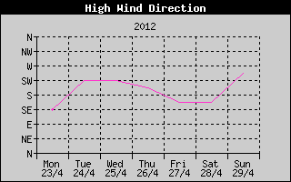 Direction of High Wind History