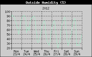 Outside Humidity History