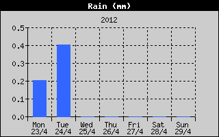 Total Rain History