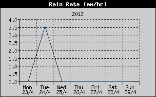 Rain Rate History