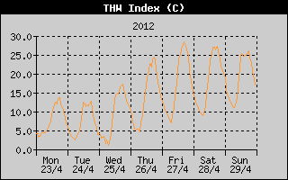 THW Index History